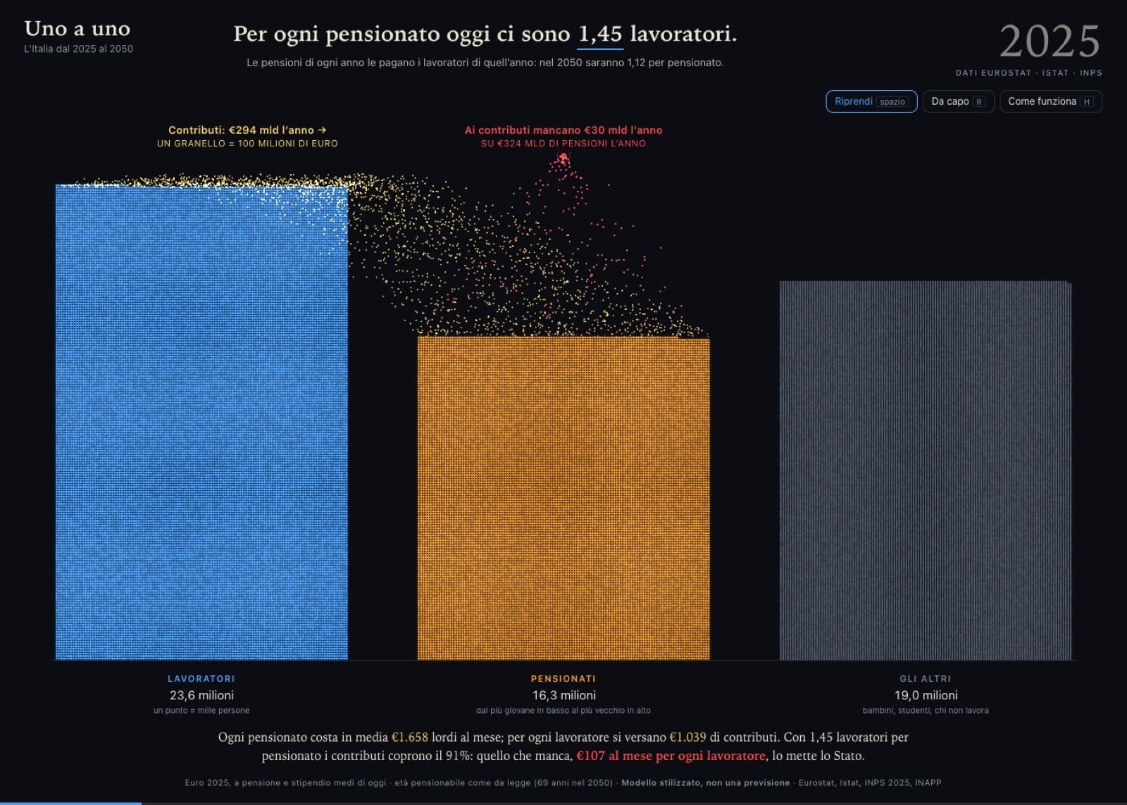 Italy in 2025 as three columns of dots: workers, pensioners, everyone else